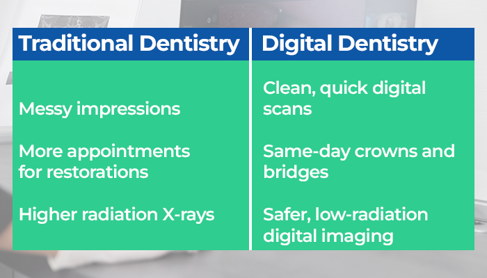 digital dentistry treatment